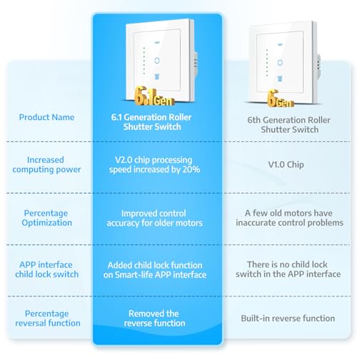 SMARTERCURRY WLAN Rollladenschalter [6.1Gen], Smart LED Jalousien Schalter mit Timer, Kindersicherung, Rollladensteuerung kompatibel mit Echo Alexa/Google, 2 Stück | Weiß