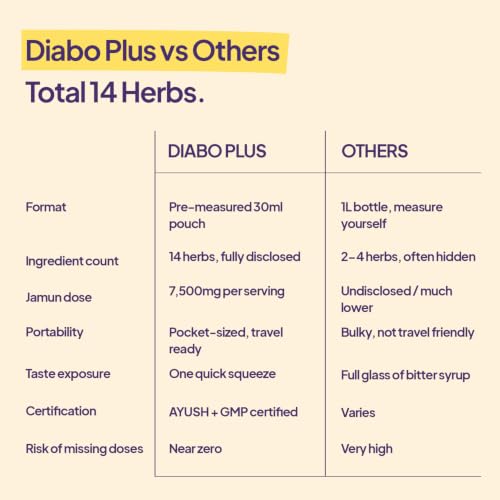 Image of Ayuvya Diabo Plus Shots | Diabetes Care | Diabetes Supplements | Ayurvedic Medicine for Diabetes | Karela Jamun Neem Juice for Diabetes