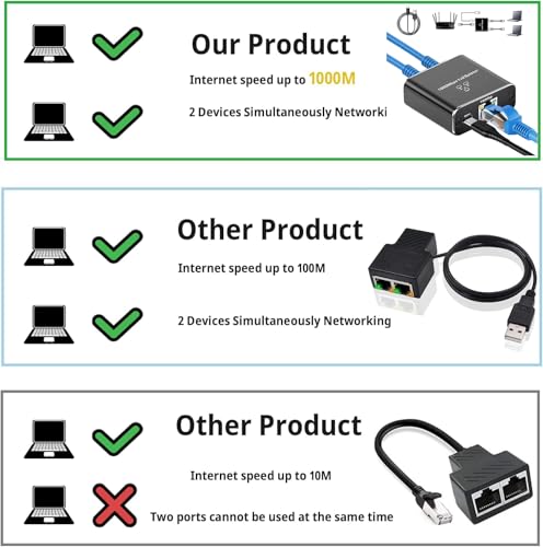 Image of Pushua Gigabit Ethernet Splitter 1 to 2 High Speed, 1000Mbps Internet Splitter 1 in 2 Out, LAN with USB Power Cable, RJ45 for Cat5 /5e /6 /7 /8 Cable(2 Devices Simultaneously Networking)