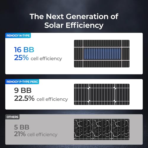 Renogy Solar Panels 175 Watt 16BB N-Type, 12V 175W Solar Panel 25% High-Efficiency, PV Module Power Charger for RV Marine Cabin Roof Home Farm Battery and Other Off-Grid Applications by Renogy - Image 4
