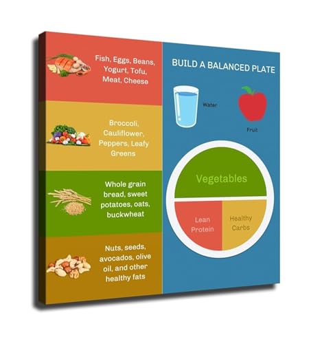 Kitchen Organization Wall Art Weekly Meal Planning Chart Balanced Food Plate Guide Canvas Print for Home(Framed,08x12inch(20x30c