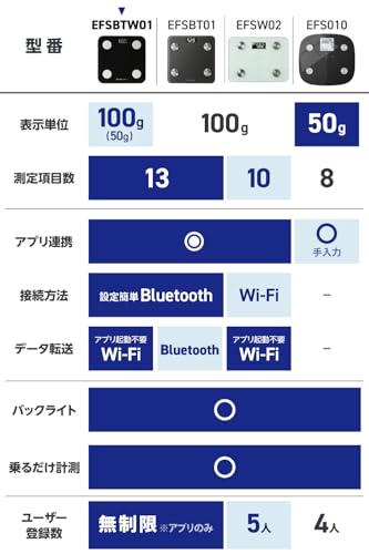 エレコム 体組成計 50g単位 Bluetooth/Wi-Fi通信機能搭載 13項目 [体重・体脂肪率・BMI・基礎代謝量・骨格筋率・内臓脂肪レベル・骨量・皮下脂肪率・FFMI・ボディタイプ・前回体重差・体脂肪量・骨格筋量] 自動電源オン LED表示 人数制限なし ブラック EFSBTW01BK