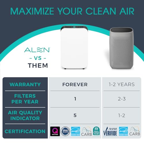 Alen BreatheSmart 35i Air Purifier with Medical-grade HEPA Filter with Odor Neutralizer - Ideal for Odor Control and Air Quality Support in 500-1,000 Sq. Ft.