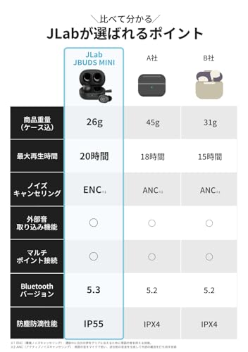 JLab JBuds Mini ワイヤレスイヤホン の商品画像 7