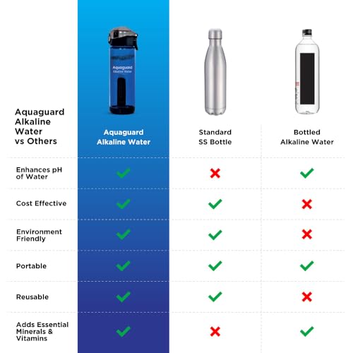 Image of Aquaguard Alkaline Water Bottle | Enhances pH & Boosts Hydration | 640 ml Capacity | Portable & Reusable | Adds Essential Minerals | Suitable for Daily Use | 1-Year Cartridge Life | BPA-Free
