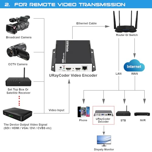 URayTech HEVC H.265 H.264 HDMI to IP Video Encoder Live Streaming Broadcast Encoder for Facebook YouTube Twitch Ustream Dacast etc Online Live Platform by URayTech - Image 4