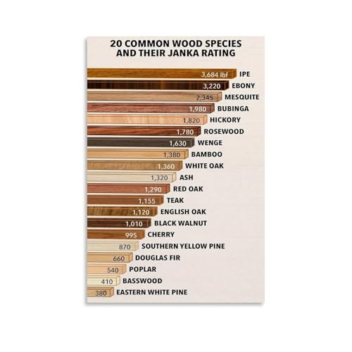 Woodworking Reference Poster Janka Wood Hardness Scale Chart Canvas Wall Art Educational for Workshop and Hardware Store(Unframe