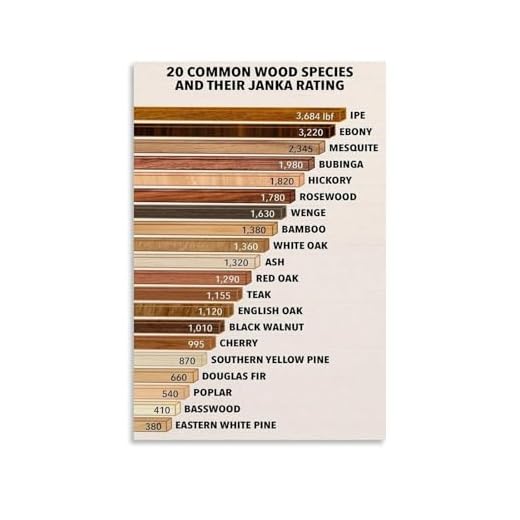 Janka Wood Hardness Chart Poster
