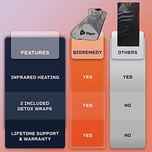 LifePro Sauna Blanket for Detoxification - Portable Far Infrared Sauna for Home Detox Calm Your Body and Mind (Large Grey) - Image 6