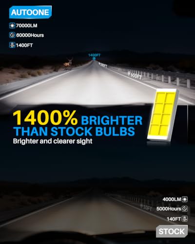 Image of AUTOONE 2026 Upgraded H11 Headlight Bulbs 1400% Brighter 70000 Lumens | H8 H9 Bulbs
