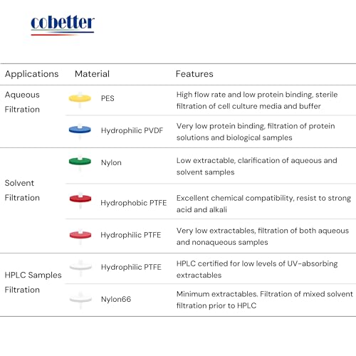 Image of 100 Pack Syringe Filter PTFE hydrophilic Lab Filters 0.1μm Pore Size 33mm Diameter Filtration Non-sterile Red