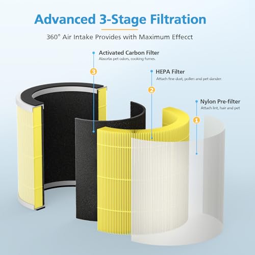 Image of 2 Pack PX500 Pet Care Replacement Filter Compatible with Purivortex PX500 Air Purifier, 3-in-1 HEPA Filter for Home Large Room, Yellow
