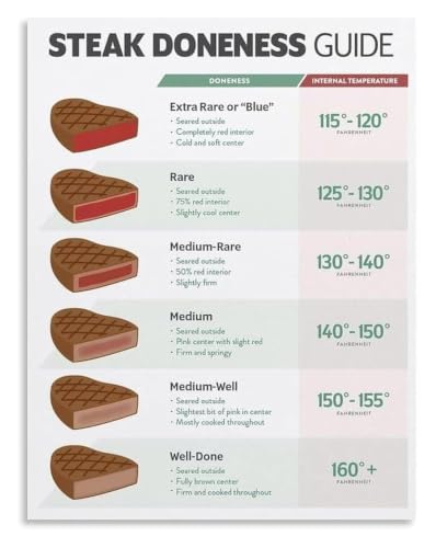 Steak Heat Poster Doneness Texture | Grilling steak temperature texture learning(Magnetic,08X12inch(20X30cm))