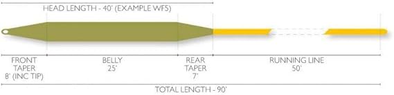 Airflo Forge Fly Line