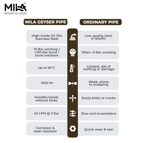 Image of MILA German-Standard Geyser Connection Hose Pipe SS-304 24 inch - Pack of 2 | Stainless Steel Bathroom & Kitchen Accessory | Corrosion Resistant, Flexible & Hot Water Tested | 3-Year Warranty