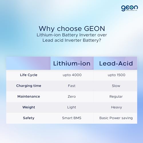 Image of Geon GE1500⁺ 12.8V 100Ah Lithium-Ion Inverter Battery, 3+ Hours Backup, Fast Charging, Longer Life, Smart BMS, Compatible with Different Types of Inverter, Eco-Friendly Power Backup for Home & Office