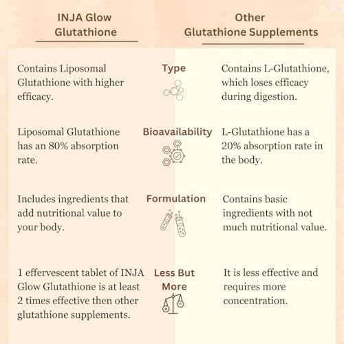 Image of INJA Glow Liposomal Glutathione with Vitamin C & E, Hyaluronic Acid, Zinc, Biotin & Grape Seed Extract, 4x More Effective, Reduces Dark Spots, Enhances Skin Glow & Collagen, Orange Flavour, 15 Tablets