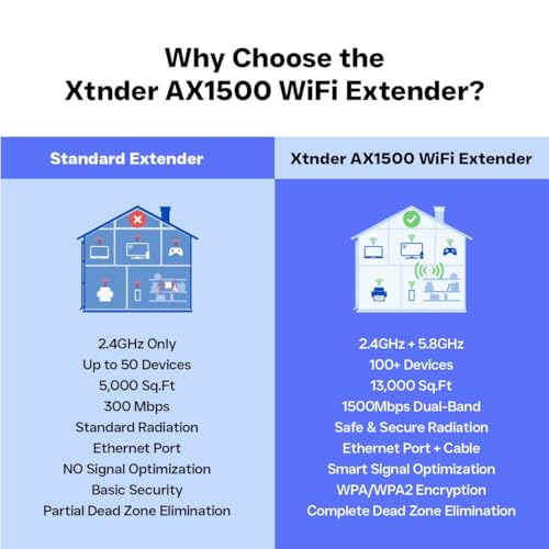 Image of WiFi Extender AX1500 Signal Booster Long Range, Covers 13,000 Sq.Ft & 100+ Devices, 1500Mbps Dual-Band 5.8GHz & 2.4GHz WiFi Extender with Ethernet Port, No Dead Zones & Lag, Secure WiFi Booster