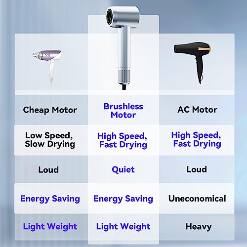 Kelopa® Hair Dryer, Professional Blow Dryer With 110,000 Rpm High Speed Brushless Motor For Fast Drying&Low Noise, Negative Ionic, Constant Temperature Control, Magnetic Nozzle&Fliter, For Home Salon #TOP5