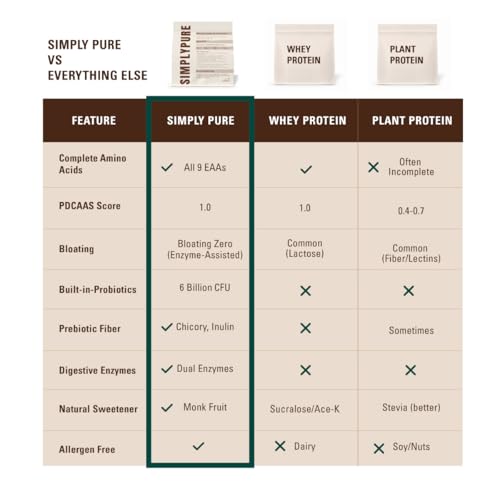 Image of SimplyPure Fermented Yeast Protein Powder 1kg - Chocolate | 24.5g Protein per Serving | PDCAAS 1.0 Complete Protein | Vegan, Lactose Free, Dairy Free | Gut Friendly with Probiotics & Digestive Enzymes | No Sugar, No Soy