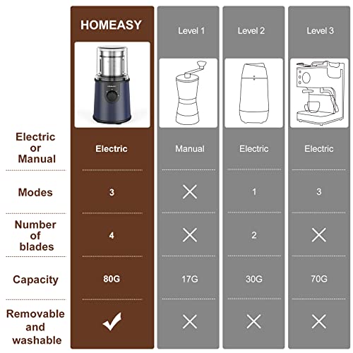 Coffee Grinder Electric, Homeasy Electric Spice Grinder Coffee Bean Grinder Spice Blender For Coffee Bean Nuts Spice With 304 Stainless Steel Blades Removable Bowls, 350W, 110-120V (Navy Blue) #TOP7