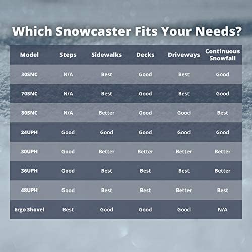 review The Snowcaster 36 Inch Wheeled Snow Pusher & Barn Shovel 30SNC | Bi-Directional, Durable 36”X10.5” Polypropylene Blade | Snow Removal - Driveway, Sidewalks | Commercial & Residential - Blue