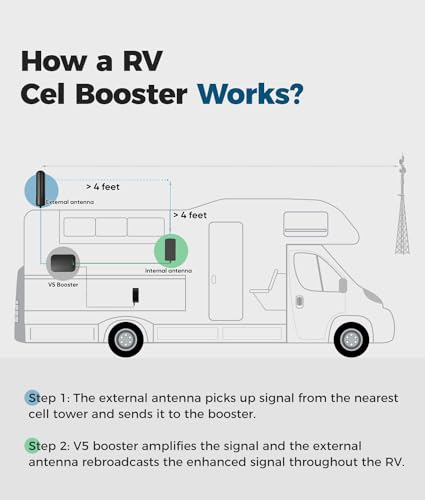 Image of Cell Phone Booster for RV Truck Camper Amplifies 4G LTE for Verizon,AT&T, T-Mobile and All U.S. Carriers on Band 4 /12 /13 /17 /5 /2 /25,5G Compatible,FCC Approved RV Truck Cell Booster