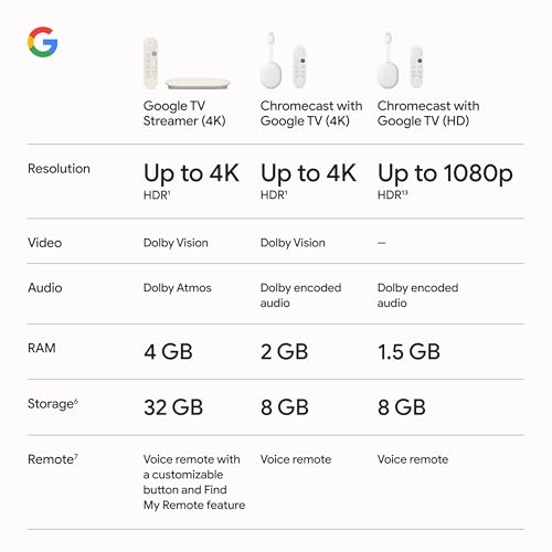 Google TV Streamer 4K - Fast Streaming Entertainment on Your TV with Voice Search Remote - Watch Movies, Shows, Live TV, and Netflix in 4K HDR - Smart Home Control - 32 GB of Storage - Porcelain by Google - Image 8