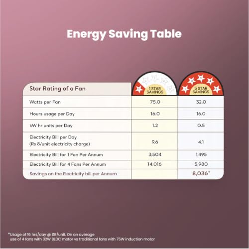 Image of Crompton Energion Elevate 1200mm BLDC Ceiling Fan | Remote Control | 32W Energy Efficient | 5-Star Rated | 350 RPM High Speed | Silent Ceiling Fan | Pack of 1 | 3-Year Warranty