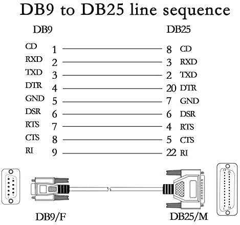 PNGKNYOCN DB9 to DB25 Conversion cable RS232 female to DB25 male null modem serial parallel printer cable for DTE PC Mac Linux data transmission communication1.5M