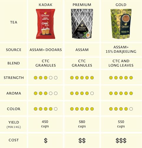 Image of Octavius Kadak Assam Black Tea - 1Kg | Extra Strong Assam Tea | Chai Patti | Garden Fresh