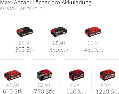 Einhell Perceuse Visseuse à percussion sans fil TE-CD 18/40 Li-i +64 (2x2,0 Ah) Power X-Change (Li-Ion, 18V, Couple 40 Nm) Livré avec 2 Batteries 2,0Ah, Chargeur et 64 Accessoires - 9