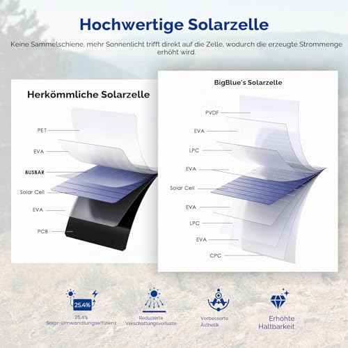 BigBlue 28W Tragbares Solar-Ladegerät mit 2 Ports (USB-C/USB-A), 5V/4A Gesamtausgang, IP44 Solarpanel mit Digital Amperemeter und Reißverschluss-Schutz für Geräte wie iPhone, Android, GoPro und mehr