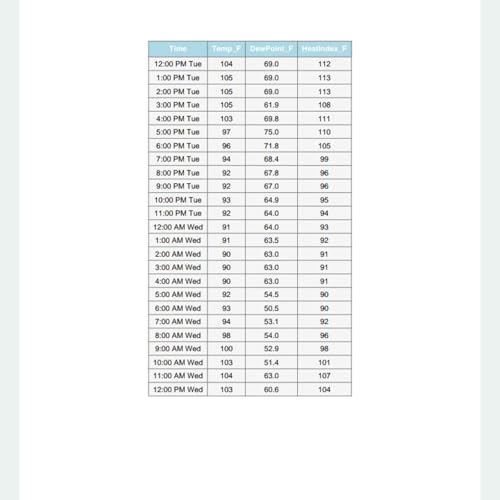 Jerusalem heat humidity and rain- 2nd week of August 2025.