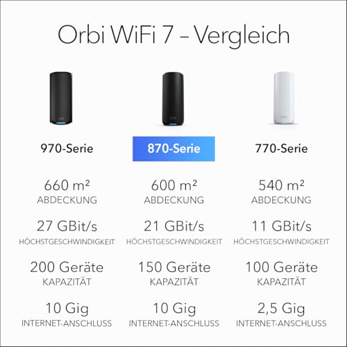 NETGEAR Orbi 870-Serie Tri-Band WiFi 7-Mesh-System (RBE873B) - Router + 2 Satelliten-Repeater, Sicherheitsfunktionen, max. 21 GBit/s, Abdeckung 600 m2, 150 Ger&auml;te, 10-Gig-Internetanschluss, schwarz