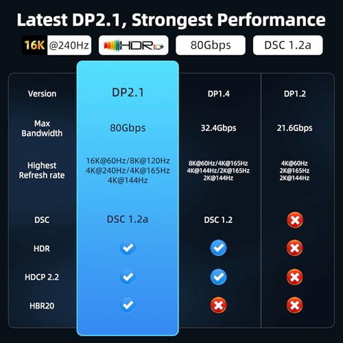 TEFLOTY 16K - Cable DisplayPort 2.1, cable DisplayPort de 80 Gbps, soporta 16 k@60 Hz, 8 k@120 Hz, 4 k@240 Hz, cable DP Display Port para monitor de juego, portátil, TV, tarjeta gráfica, PC - imagen 7
