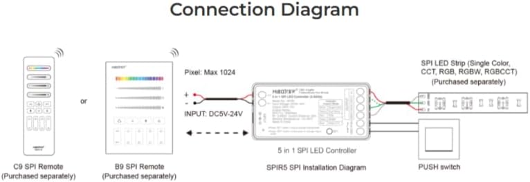 MiBOXER SPIR5 Controller connection diagram showing input power, controller, SPI LED strip, and optional remote/push switch connections.