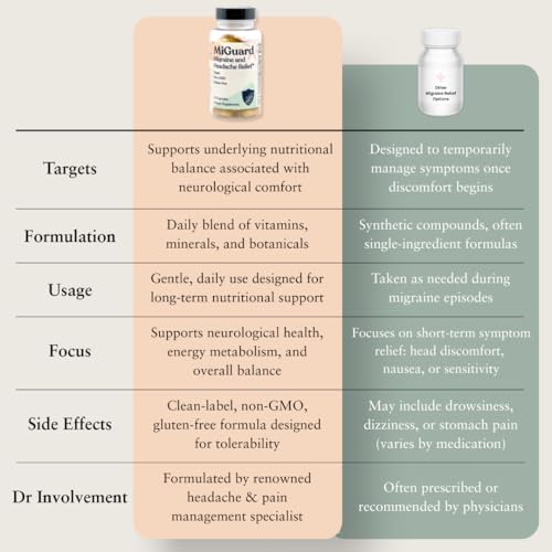 MIGUARD Migraine Prevention Supplement