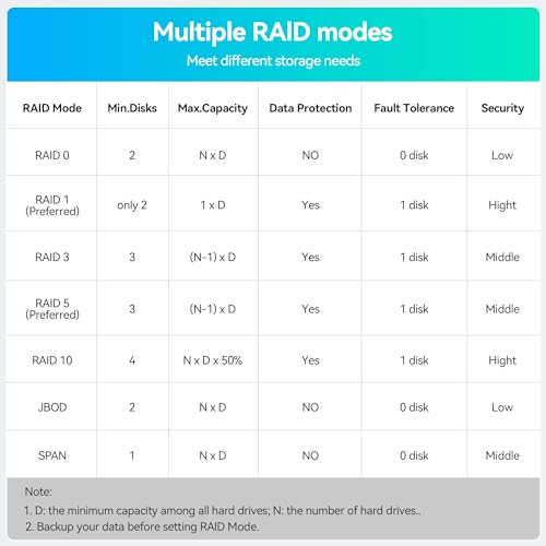 Yottamaster 5 Bay RAID Hard Drive Enclosure, 150W Aluminum USB3.0 RAID Enclosure for 3.5 & 2.5 Inch SATA HDD/SSD, Support 90TB(5x18TB) Direct Attached Storage DAS RAID1/5/10/JBOD/CLONE [FS5RU3] - Thumbnail 2