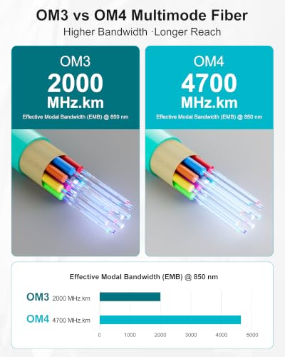 Image of MPO Fanout Fiber Patch Cable 3m /10ft,OM4 MPO to 8 X LC(4 Duplex)