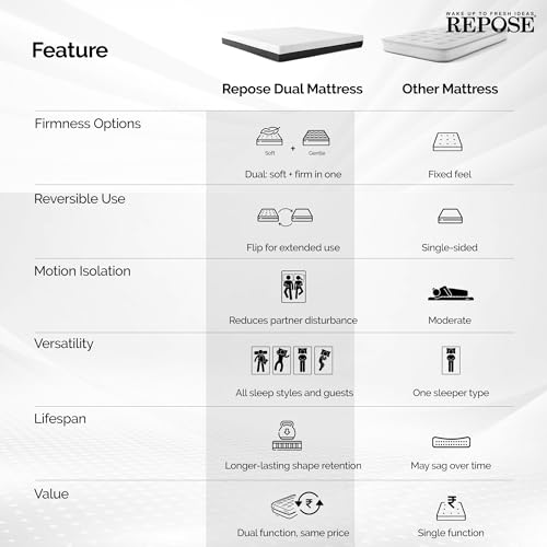 Image of Repose Eyelidz Dual Comfort Mattress-Hard & Soft(72x66x5)