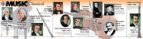 Music Through the Ages: A Music History Timeline Room Border, Classroom Music Posters
