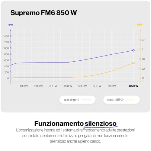Supremo FM6 Gold 850W, alimentatore ATX 3.1 per PC, certificazione 80 PLUS® Gold, funzionamento silenzioso, ventola Fluctus con cuscinetto FDB, condensatori 100% giapponesi, gestione dei cavi - Alimentatore - Immagine 3