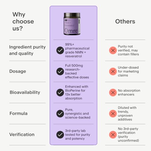 OMRE NMN + Resveratrol Supplement