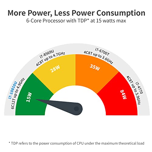 Ylimpc M3 I7 Mini Pc, Intel I7 10810U 10Th Gen 6-Core Processor Up To 4.9Ghz, 16Gb Ram 500Gb Ssd Windows 11 Pro Small Desktop Computer With 2.5Gbps Lan/Bluetooth 5.0/Wifi/Hdmi/Dp/4K Uhd Graphics #TOP2