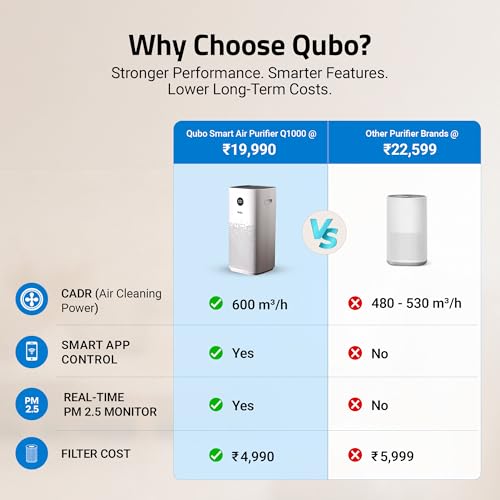 Image of Qubo Smart Air Purifier Q1000 for Home by Hero Group | Upto 1000 Sq Ft | 99.99% Allergen Removal | HEPA H13 | 9000 Hrs Filter Life | App & Voice Control | Energy Saving | Ultra-Quiet BLDC Motor