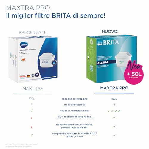 BRITA Filtro acqua rubinetto MAXTRA PRO All-in-1 confezione da 12 filtri - Riduce cloro, calcare, PFAS e metalli, filtro originale compatibile con caraffa acqua filtrante - 2