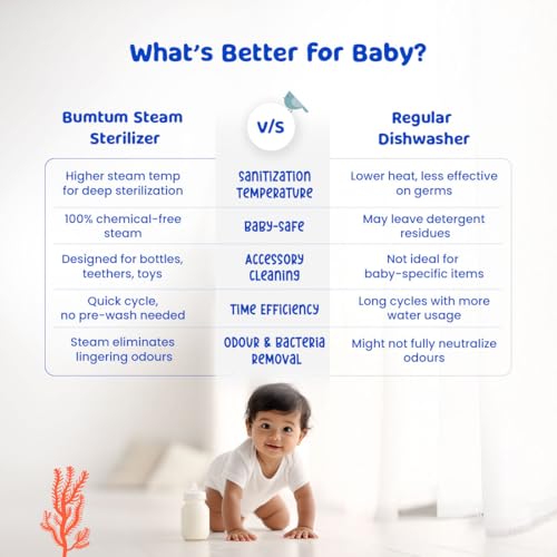 Image of Bumtum Stainless Steel Plate Enhanced Steam Sterilizer with Dryer - Safely Sterilize and Dry All Baby Essentials Including Feeding Bottles, Breast Pump & More (Blue)
