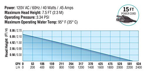 Ecoplus 590 Gph (2233 Lph, 40W) Submersible Water Pump W/ 15 Ft Power Cord | Aquarium, Fish Tank, Fountain, Pond, Hydroponics #TOP2