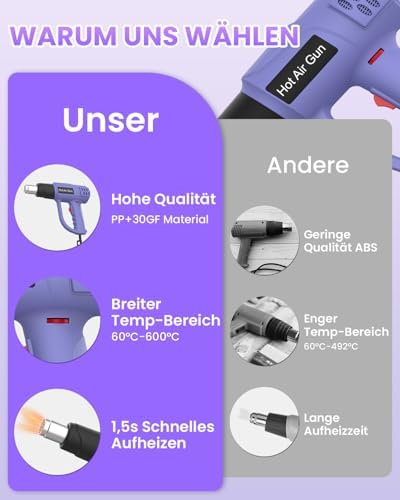 Bild 6 - Mefine Heißluftfön mit Schnellaufheizung, stufenlos 60-600°C, Heissluftpistole mit 2 Luftstromstufen & Überhitzungsschutz, 1600W Heißluftfön mit 5 Zubehör für DIY, Schrumpfschläuche